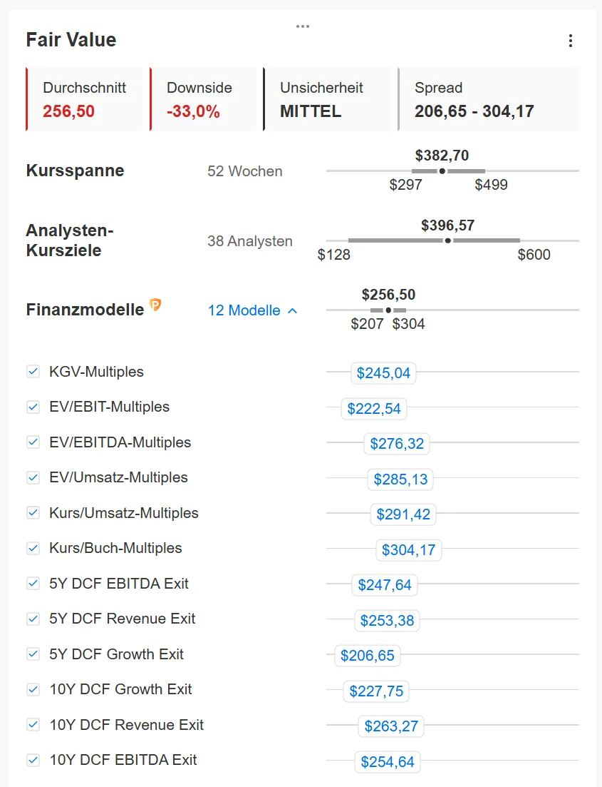 InvestingPro Fair Value am Beispiel Tesla mit Durchschnitt, Unsicherheit, Spanne, Analysten-Kurszielen und zwölf aufgeklappten Bewertungsmodellen