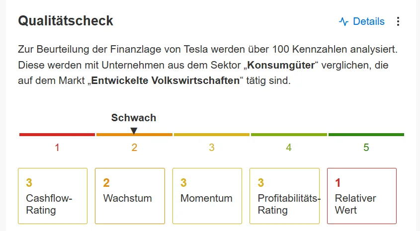 InvestingPro Qualitätscheck für Tesla: Gesamtnote 2 von 5 (Schwach) mit fünf Einzelnoten