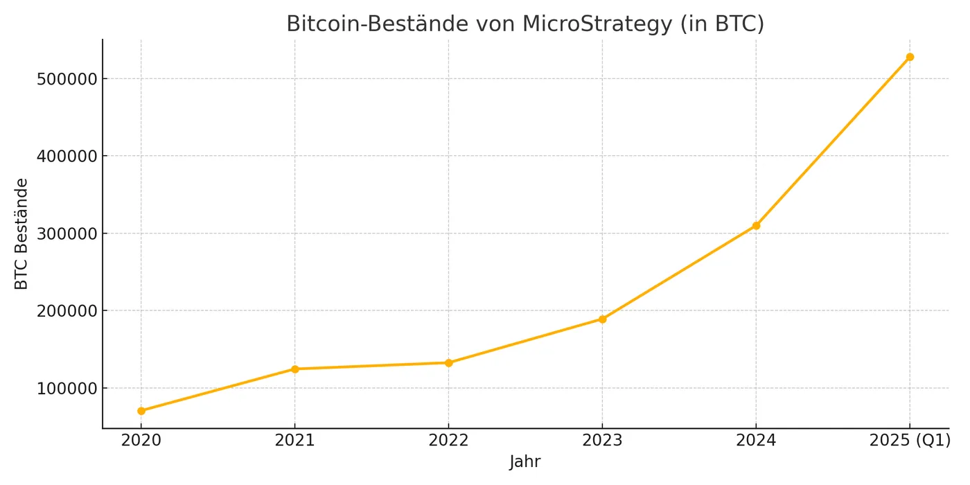 microstrategy_btc_bestaende MicroStrategie Bitcoin Bestände