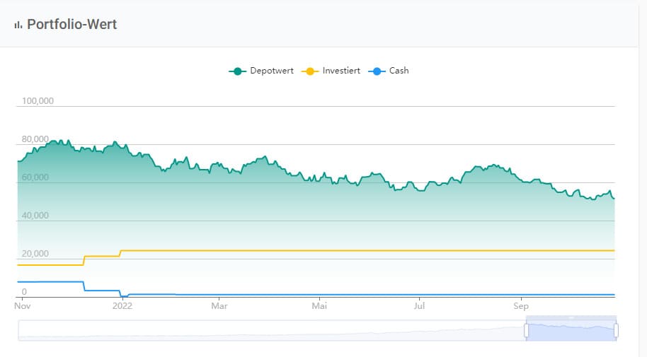 folishare Portfolio Wert