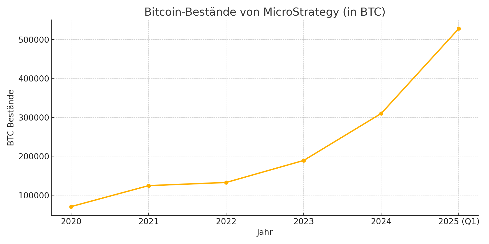 microstrategy_btc_bestaende MicroStrategie Bitcoin Bestände